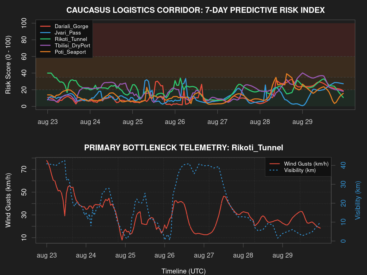 Caucasus Risk Forecast Telemetry